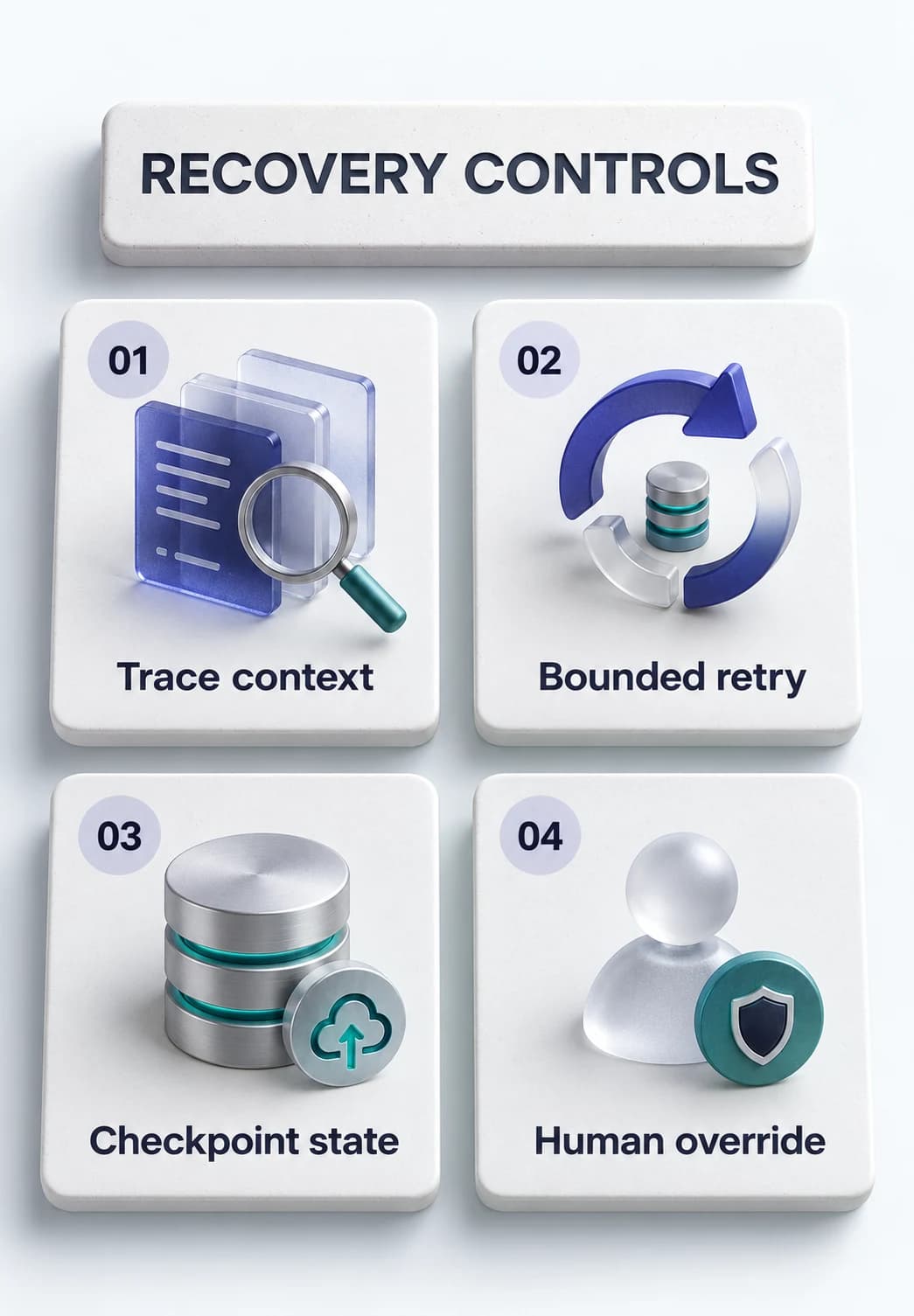 Four recovery controls for agent incidents: trace context, bounded retry, checkpoint state, and human override.