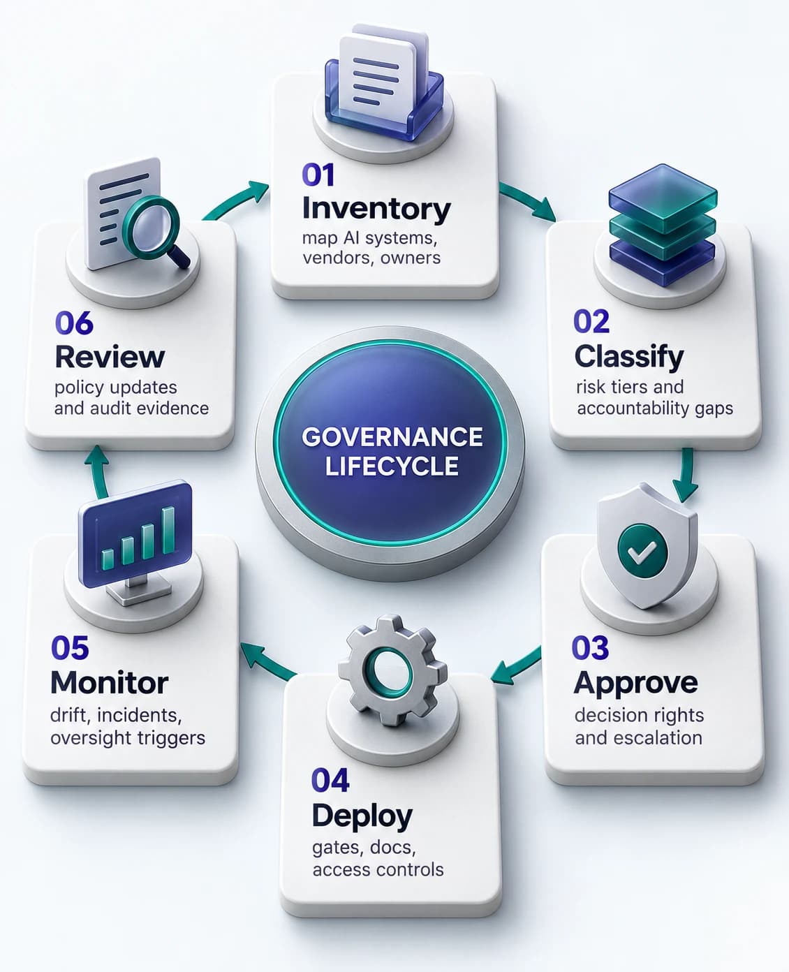 Six-step AI governance lifecycle diagram showing Inventory, Classify, Approve, Deploy, Monitor, and Review stages with descriptions for each stage