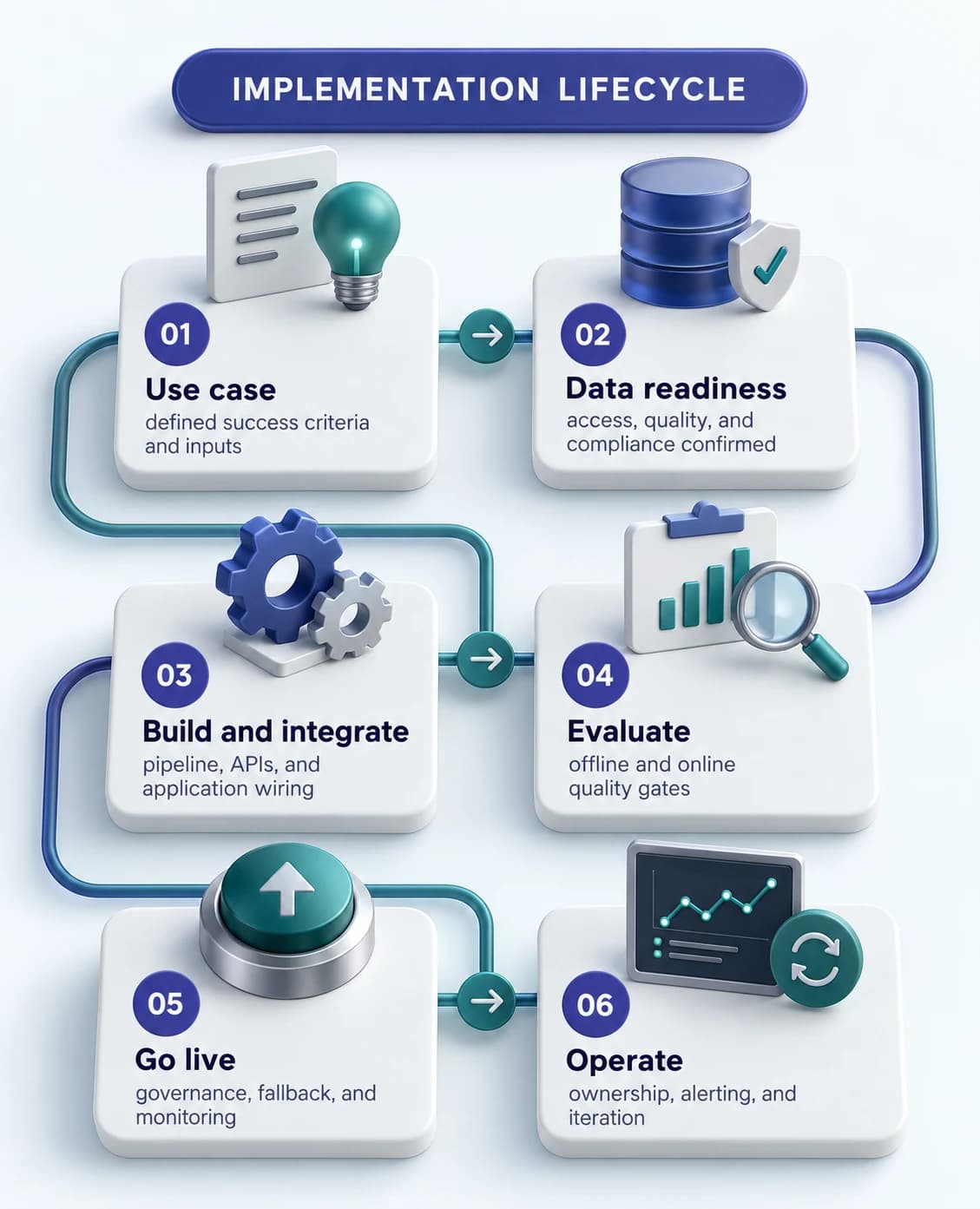 A six step AI implementation lifecycle from use case definition to ongoing operational ownership