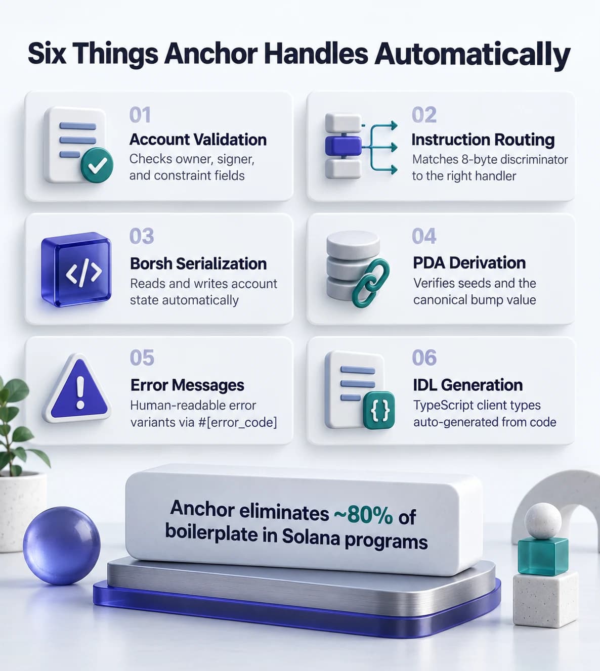 Anchor's six core features