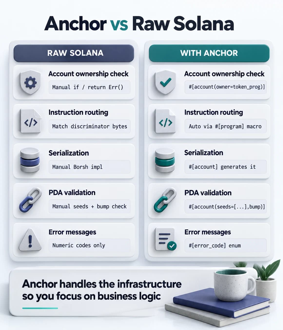 Anchor vs raw Solana program structure comparison