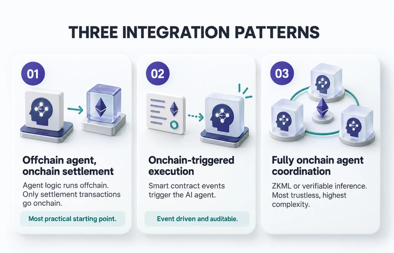 Three numbered integration patterns for AI agents on blockchain: offchain agent with onchain settlement, onchain-triggered execution, and fully onchain coordination via ZKML.
