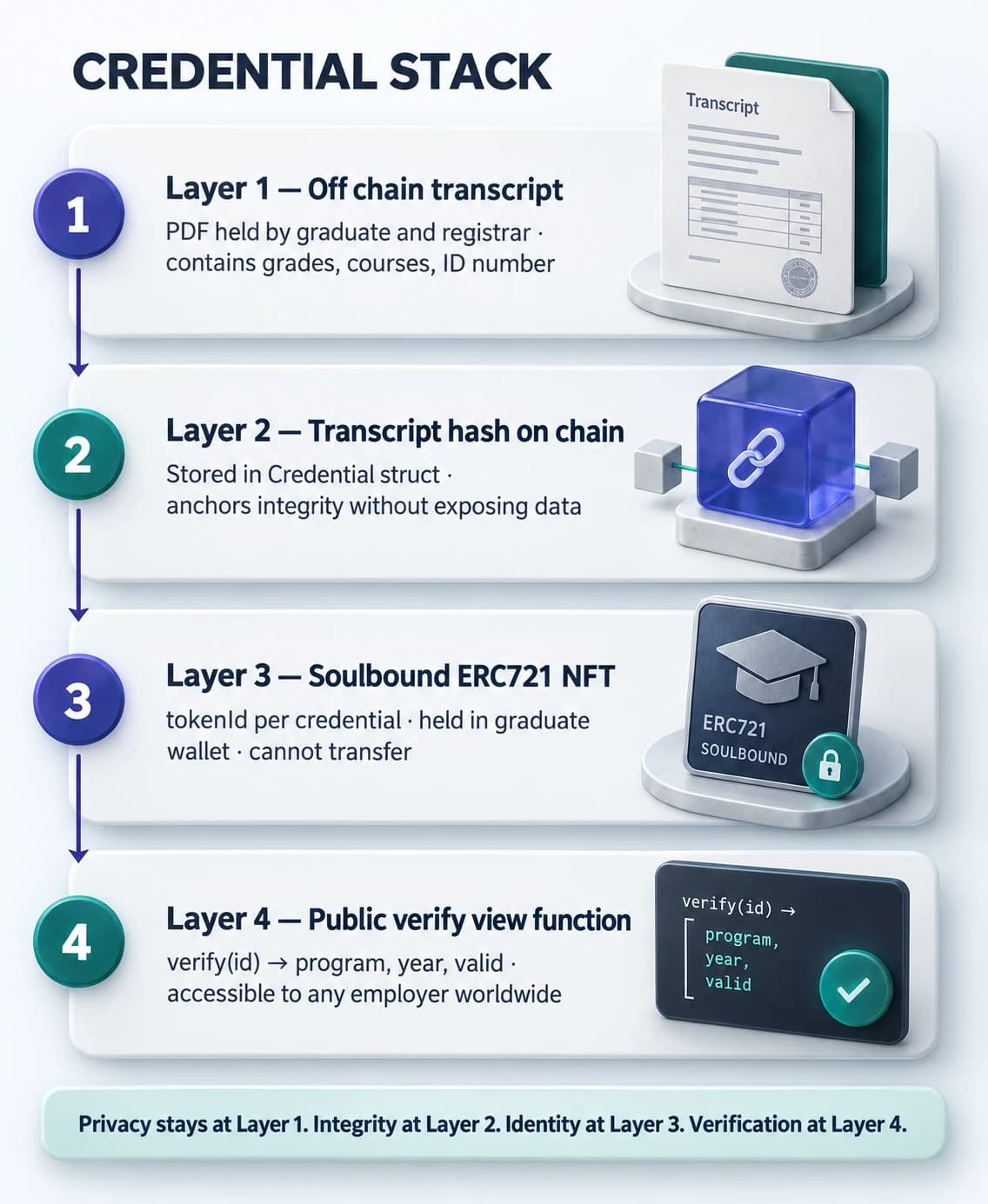 Four layer credential architecture: off chain transcript PDF at the bottom with personally identifiable data, transcript hash anchored on chain in the Credential struct, soulbound ERC721 NFT layer, public verify view function at the top accessible to any employer or background check service.