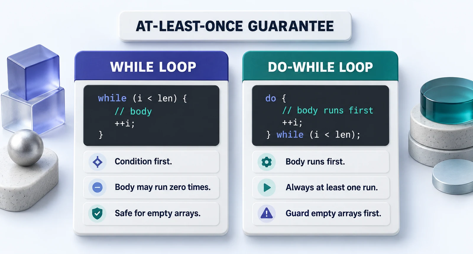 Two-column comparison: while loop checks condition before body, do-while checks condition after body, with the key difference labeled as the at-least-once guarantee.