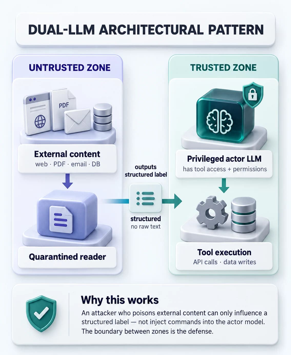Dual-LLM pattern: quarantined LLM untrusted content parhta hai aur structured summaries banata hai, privileged LLM summaries vasool karta hai aur tool calls execute karta hai.
