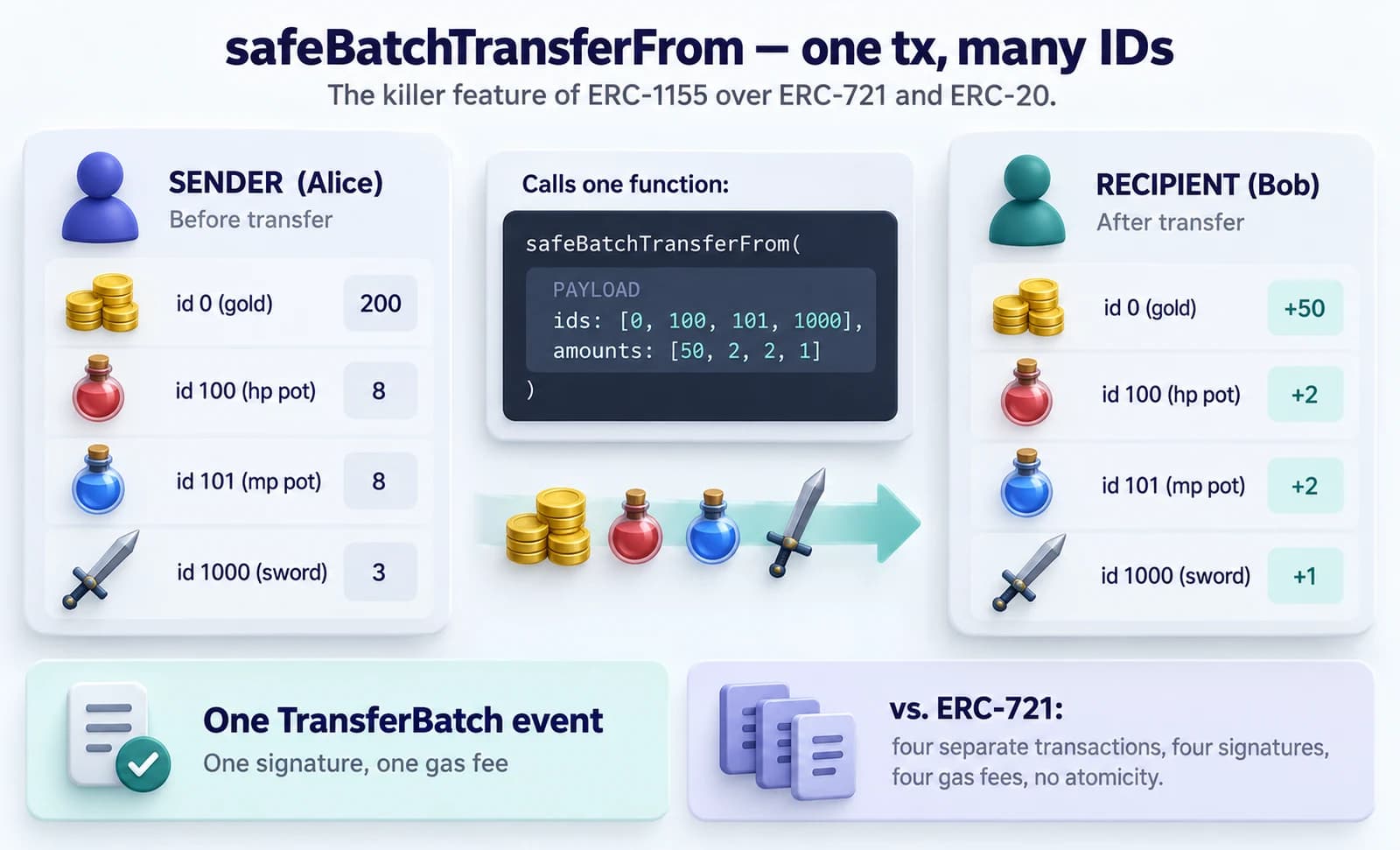 Atomic batch transfer of multiple ERC-1155 token IDs from sender to recipient in one transaction