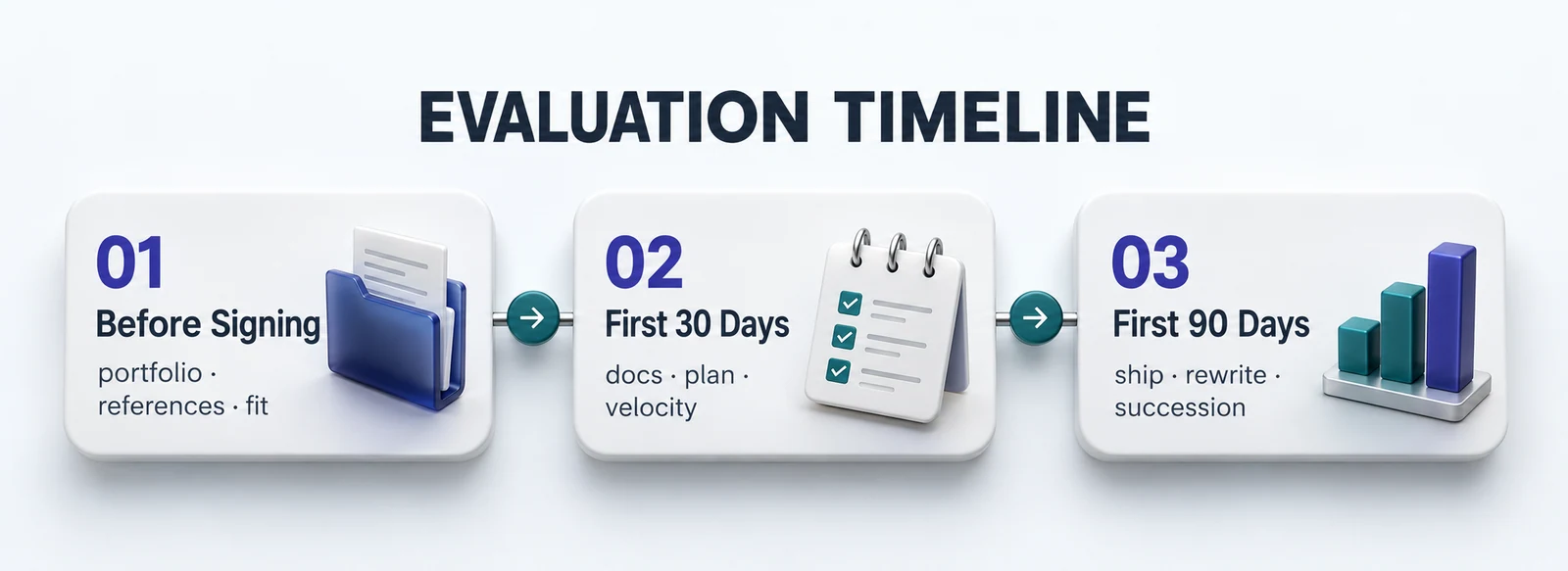 Three-stage evaluation timeline: before signing, first 30 days, first 90 days, with key signals at each stage