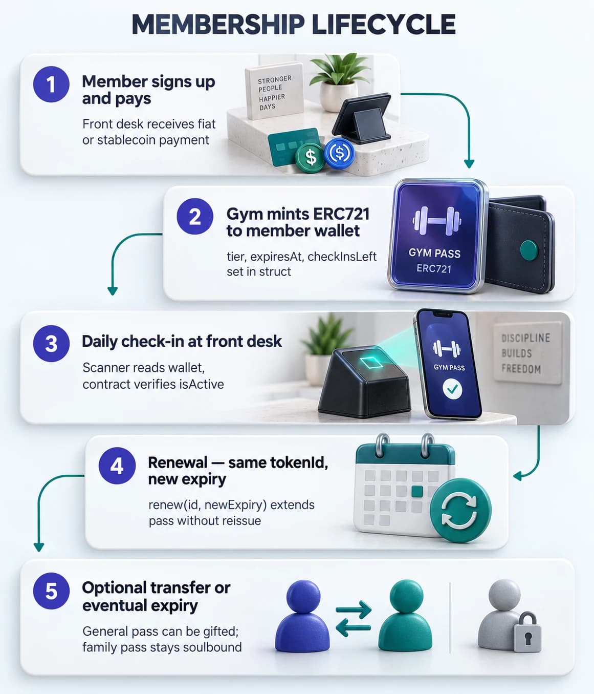 Five step gym membership lifecycle diagram: member signs up and pays, gym mints ERC721 with tier and expiry, member checks in at front desk and counter decrements, renewal extends expiry on the same NFT, expired or transferred to new owner.