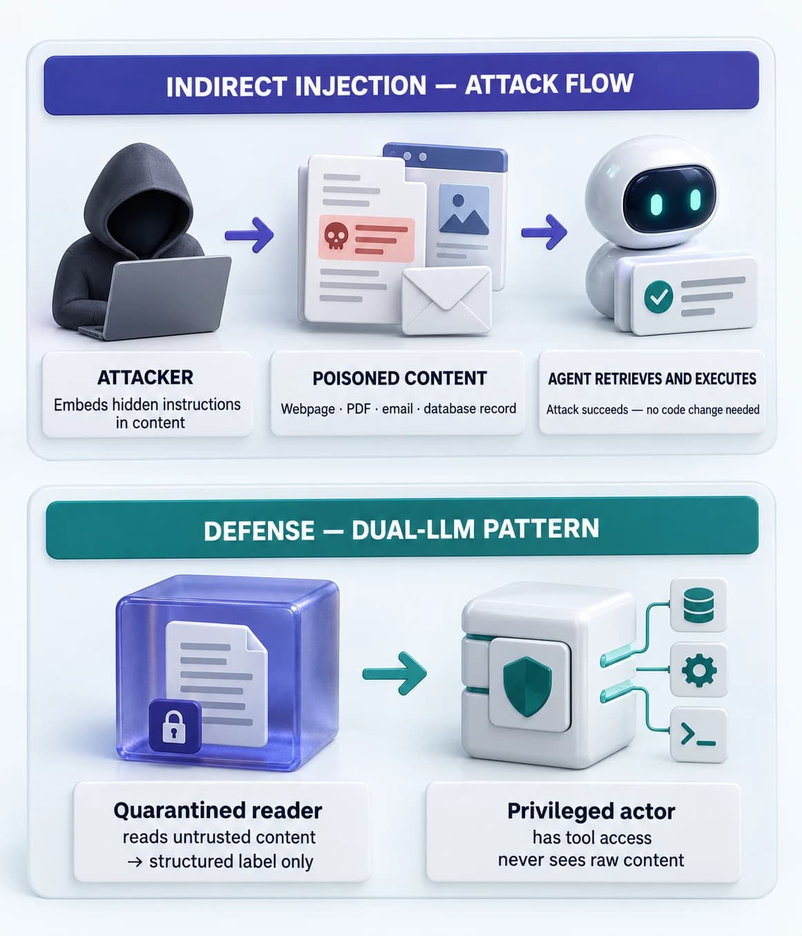 Indirect prompt injection ka flow: attacker external content mein instructions embed karta hai, agent content retrieve karta hai, agent attacker ki instructions ko aise execute karta hai jaise woh operator ki taraf se hon.