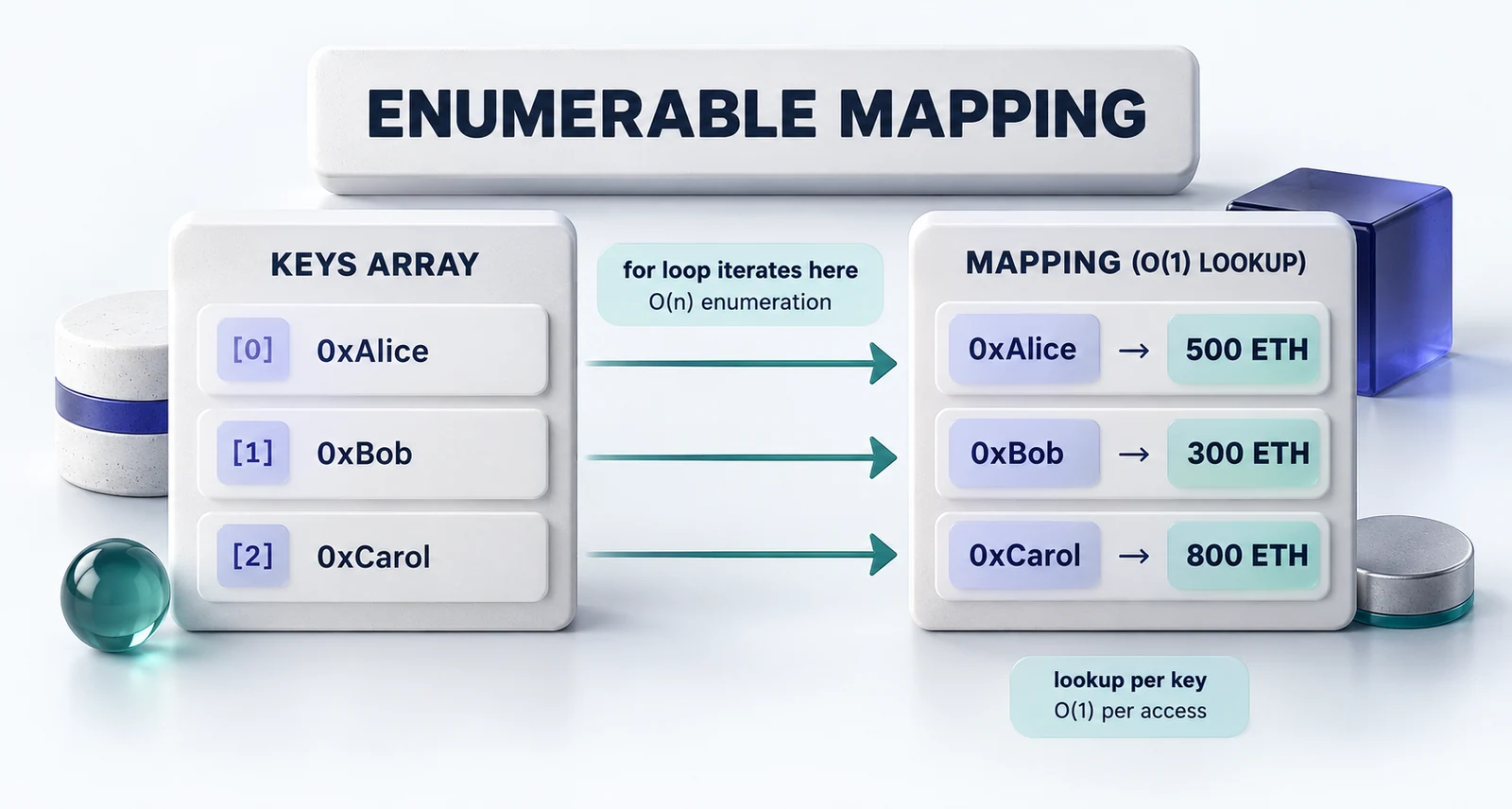 Diagram showing two storage variables side by side: a keys array on the left recording each address, and a mapping on the right giving O(1) lookup for each key's value.