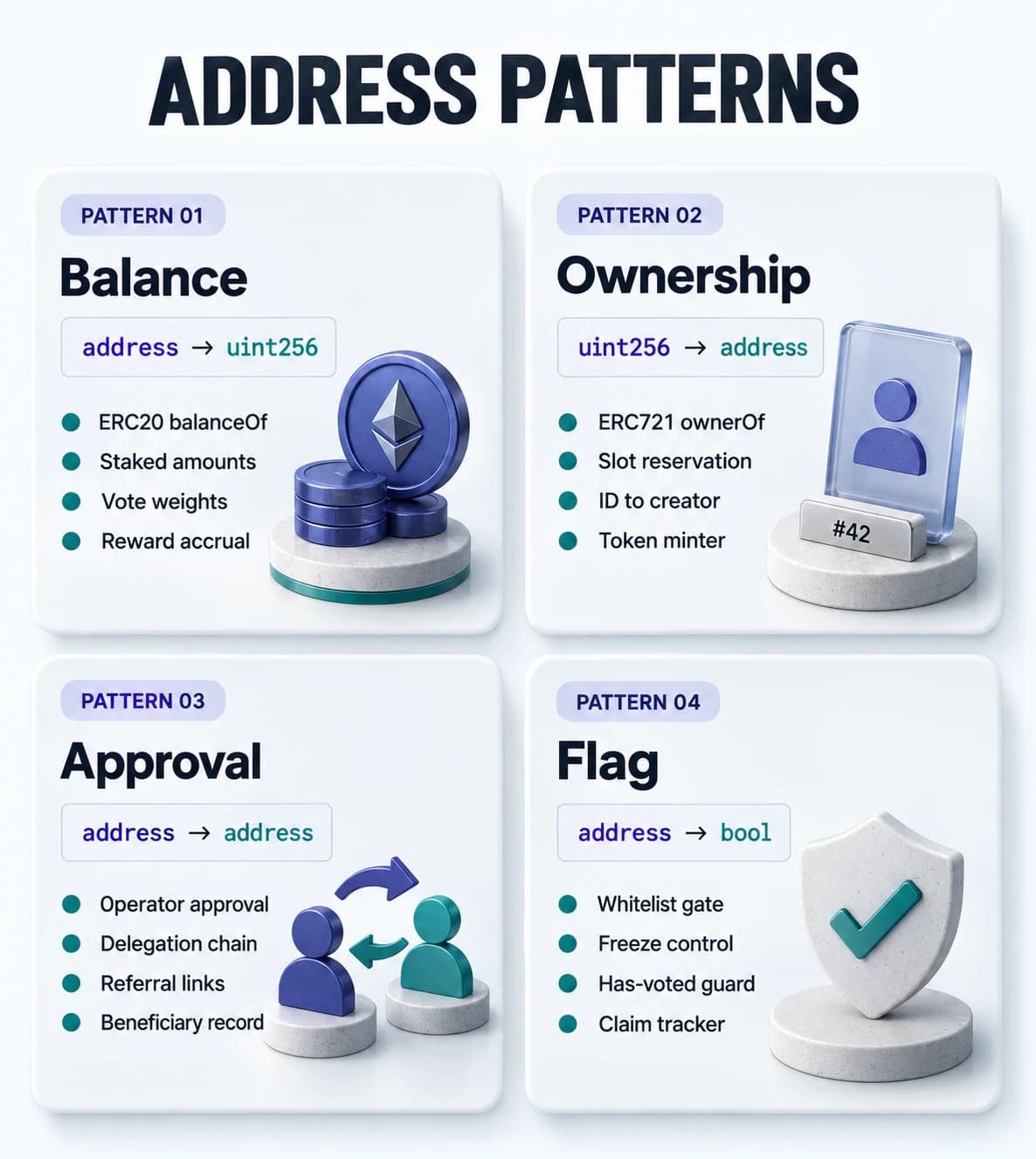 Three-column grid showing address mapping patterns: balance tracker with address to uint256, ownership registry with uint256 to address, and approval grant with nested address to address to uint256.