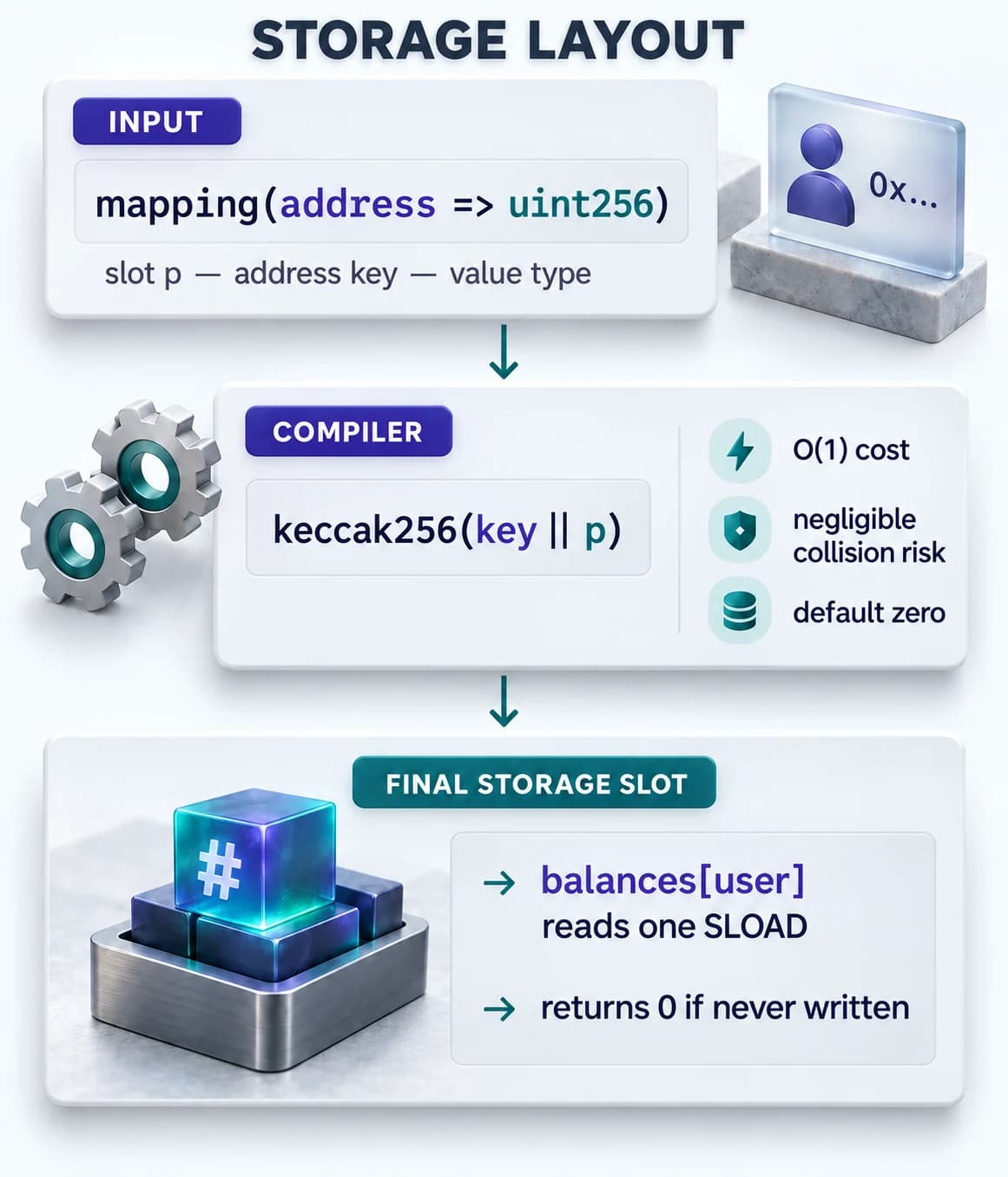 Diagram showing how a Solidity address mapping computes a storage slot: the address key and the mapping slot number are hashed together to produce the final storage location.