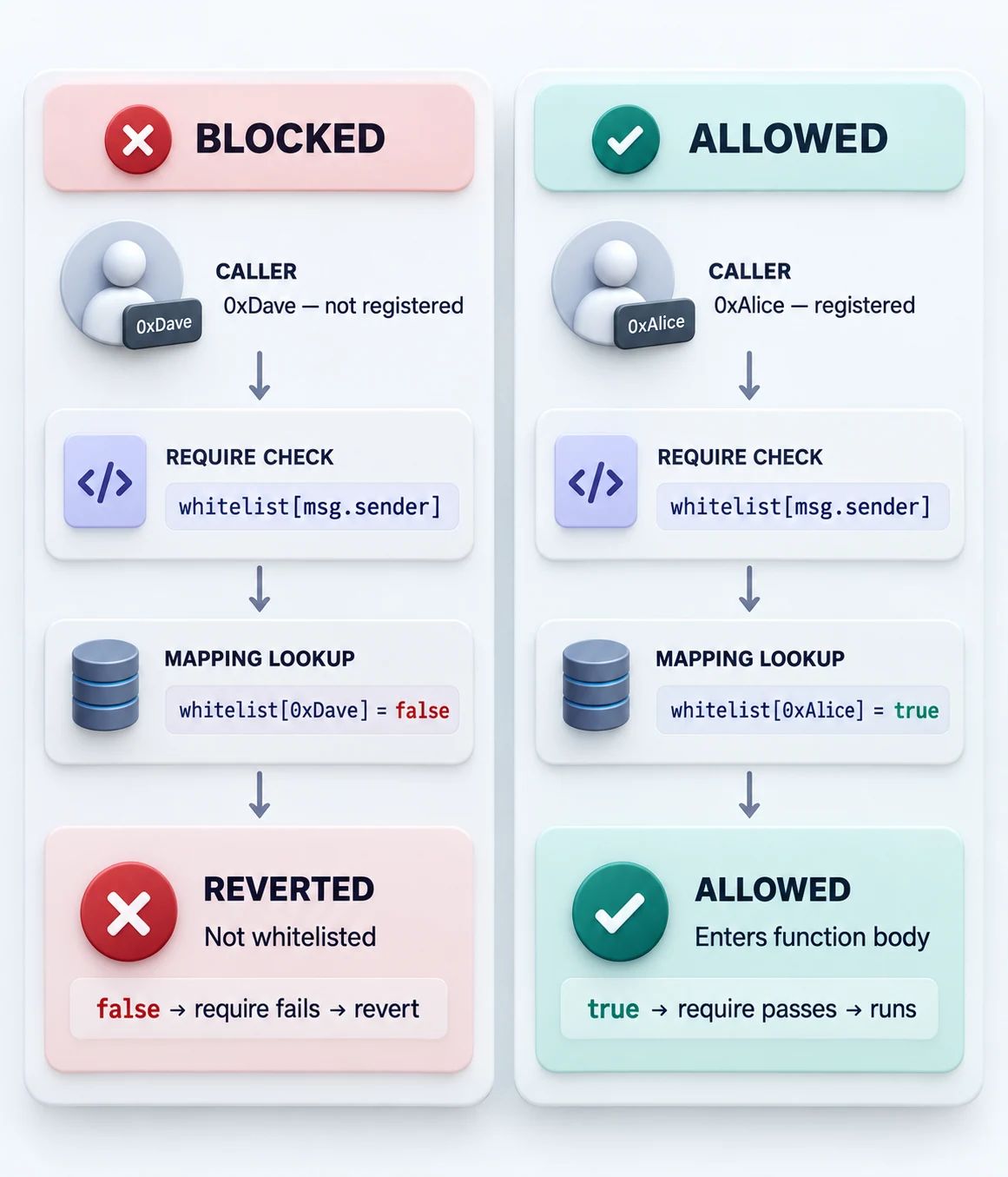 Two-panel diagram showing a non-whitelisted address being rejected at the modifier gate, and a whitelisted address passing through to the protected function.