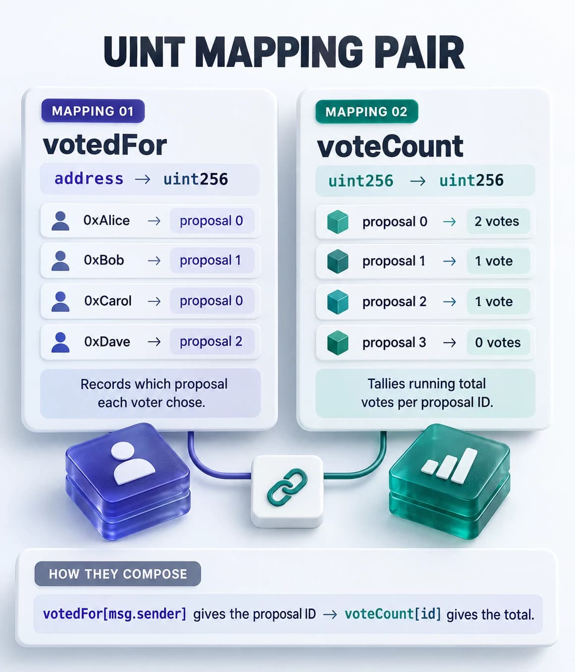 Diagram showing two mappings in a voting contract: mapping of address to uint256 for voter-to-proposal-ID, and mapping of uint256 to uint256 for proposal-ID to vote-count.