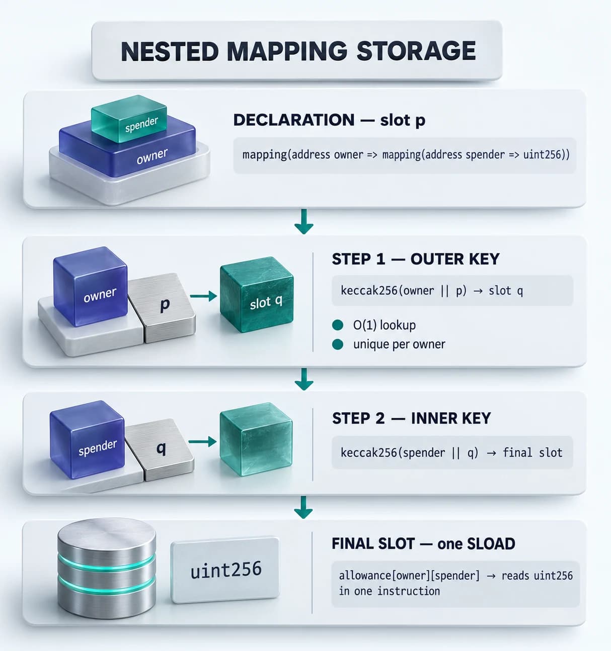 Diagram showing the two-step keccak256 hashing process for a nested mapping: outer key plus outer slot produces an inner slot, then inner key plus inner slot produces the final storage slot.