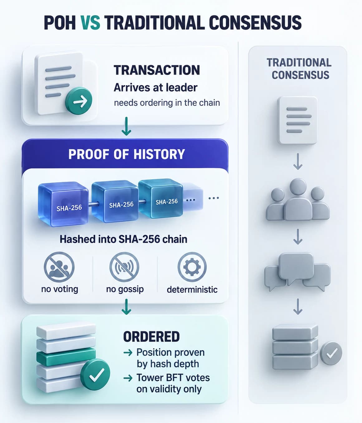 Vertical flow showing a transaction arriving at the leader, being hashed into the Proof of History chain with no voting or gossip required, then emerging as an ordered confirmed entry with position proven by hash depth.