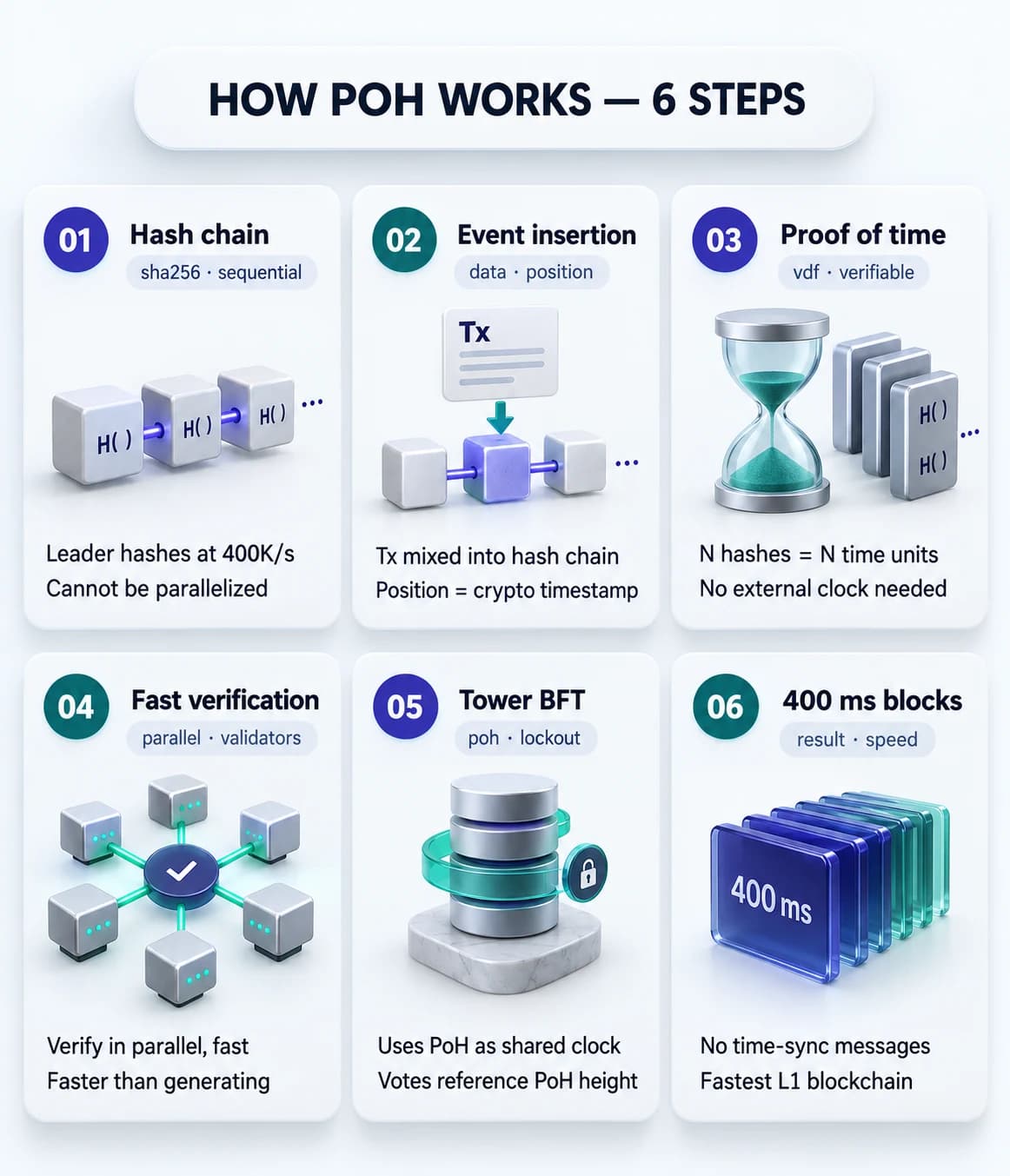 Six step numbered grid showing how Proof of History works: hash chain, event insertion, proof of time, fast verification, Tower BFT integration, and 400ms block results.