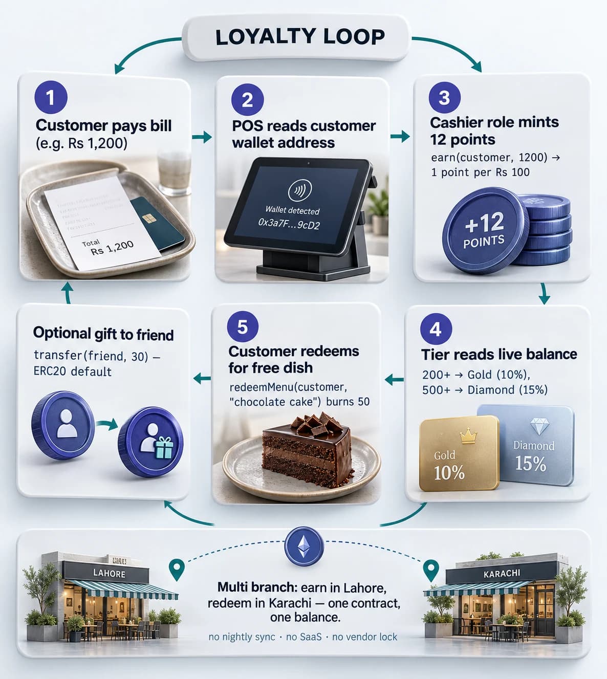 Six step restaurant loyalty flow diagram: customer pays bill, POS reads wallet address, cashier role mints points equal to bill divided by 100, customer browses tiered menu in app, kitchen confirms dish, kitchen role burns redeemed points, transfer arrows show customer can gift points to friends.