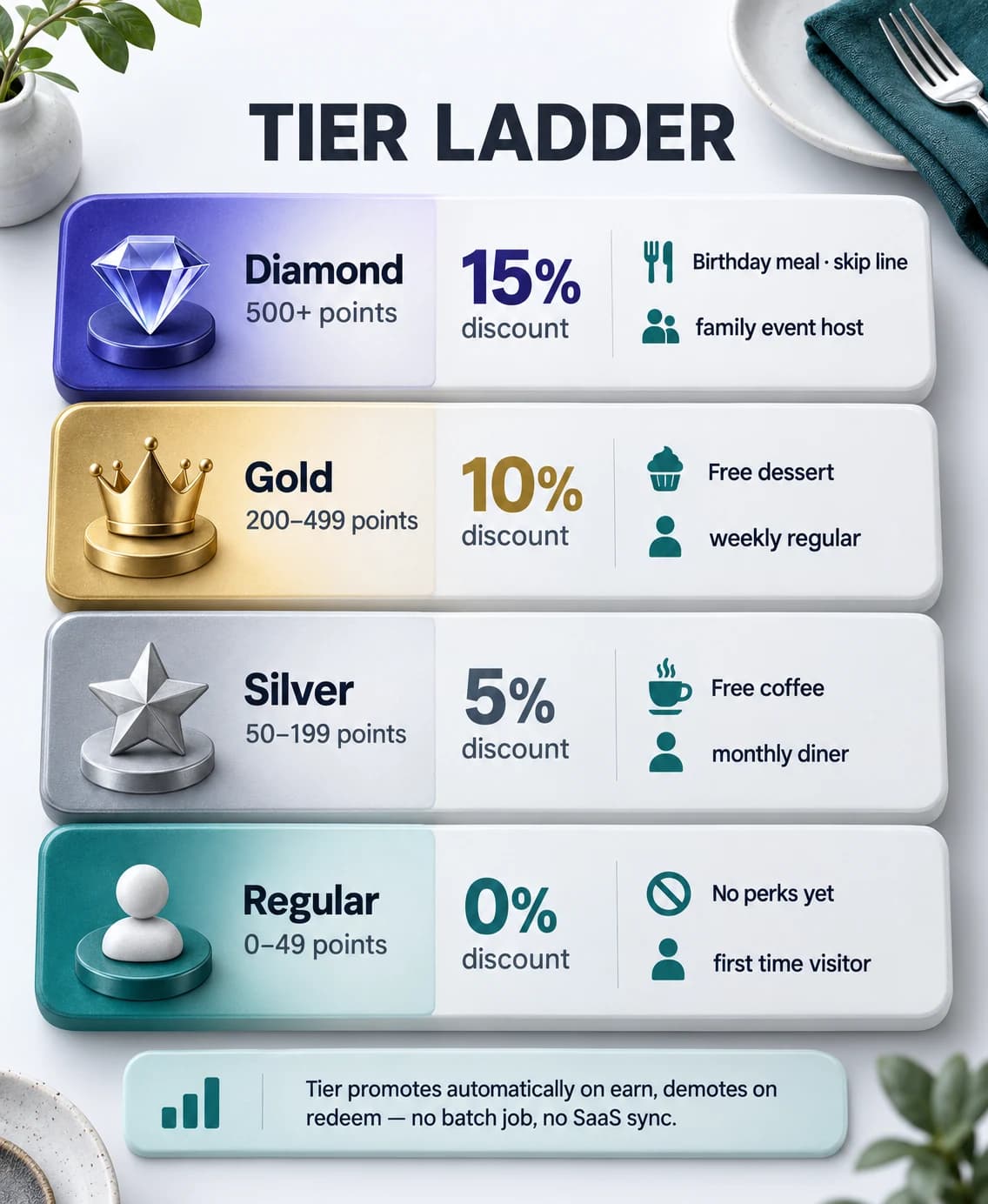 Four tier ladder diagram showing point bands and discounts: Regular 0 to 49 points 0 percent, Silver 50 to 199 points 5 percent, Gold 200 to 499 points 10 percent, Diamond 500 plus points 15 percent, with arrows showing automatic promotion on earn and automatic demotion on redeem.