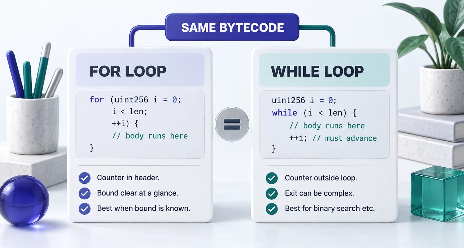 Two-column comparison showing a for loop on the left with initializer, condition, and post statement labeled, and an equivalent while loop on the right with the initializer moved outside and post statement moved inside the body.