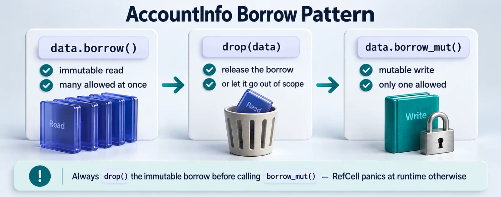 AccountInfo borrow flow in Solana