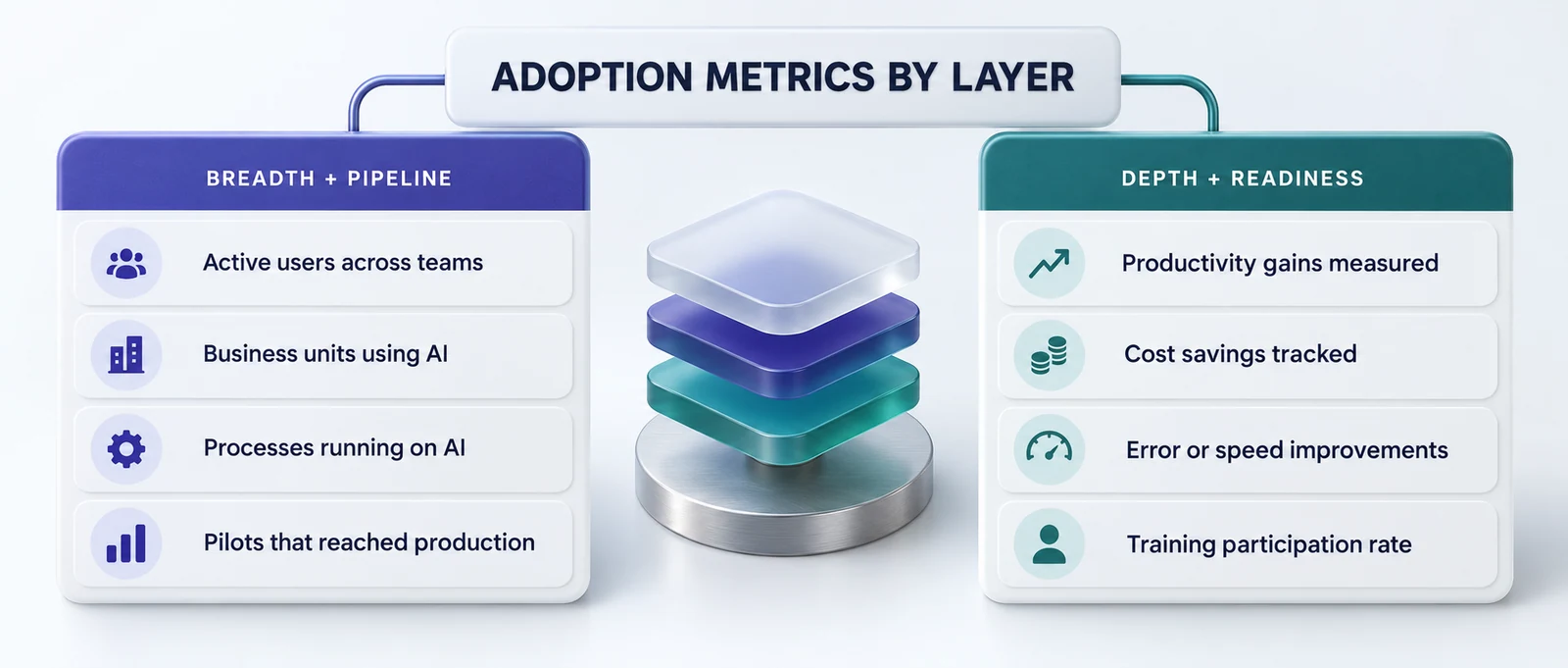 Adoption metrics split into breadth and pipeline on the left and depth and readiness on the right