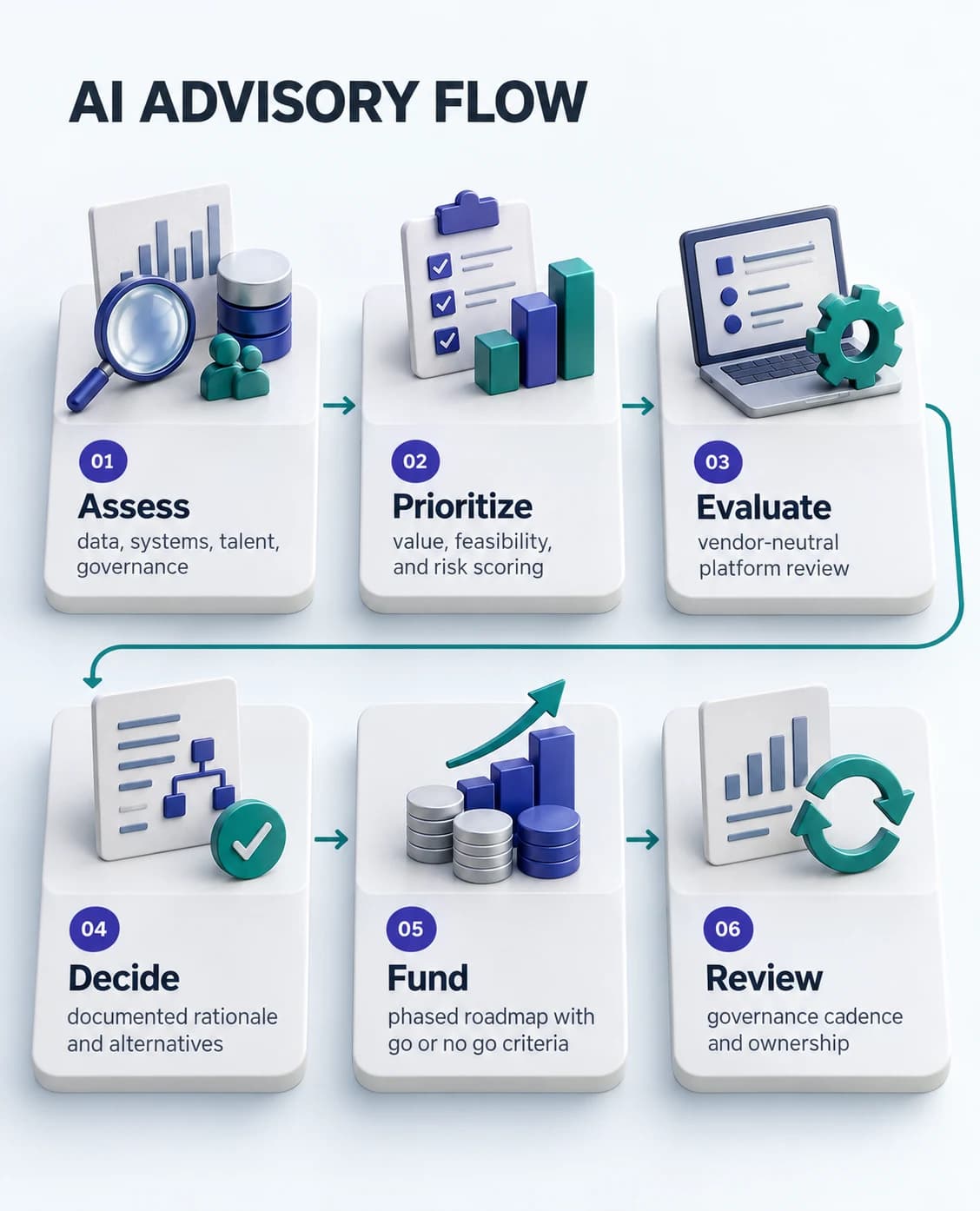 Six step executive advisory flow moving from Assess through Prioritize, Evaluate, Decide, Fund, and Review, showing how AI advisory services convert readiness and use case data into funded AI decisions
