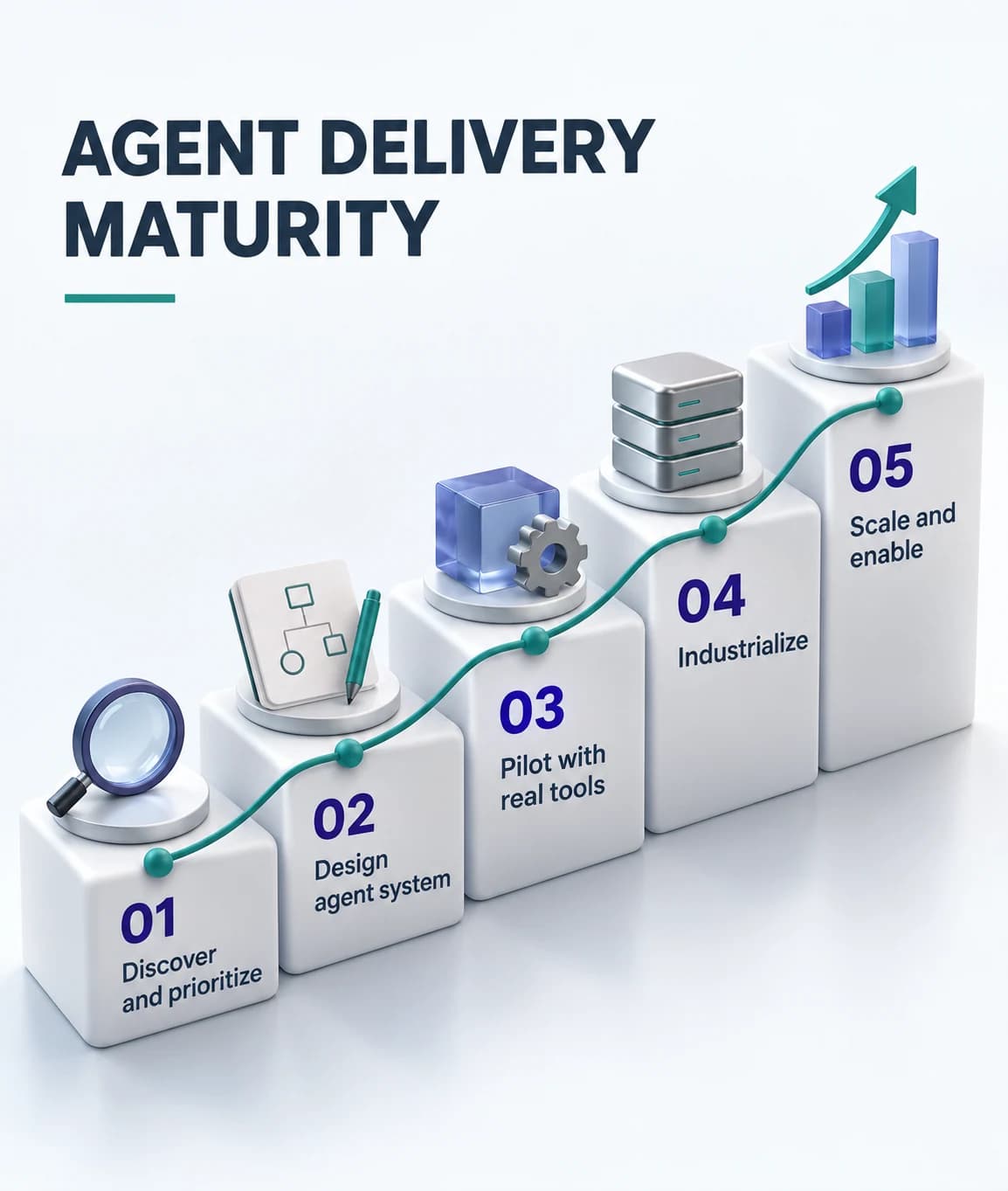 Five-stage agent delivery maturity path: discover and prioritize, design agent system, pilot with real tools, industrialize, then scale and enable