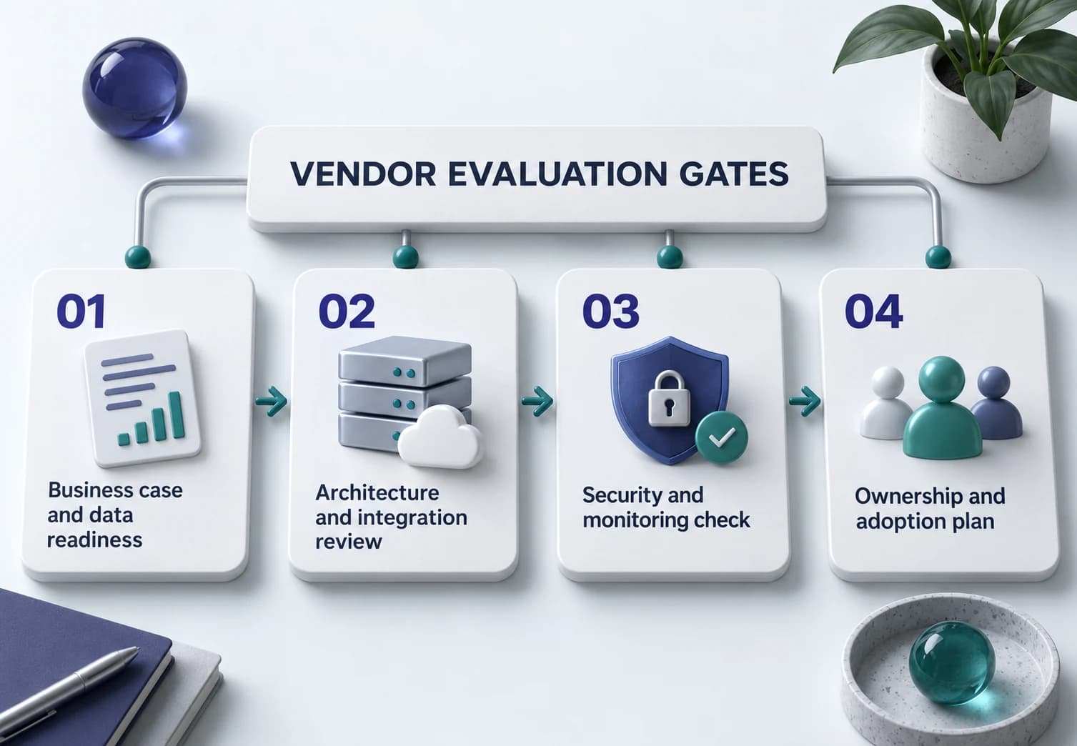 Four vendor evaluation gates: business case and data readiness, architecture and integration review, security and monitoring check, and ownership and adoption plan.