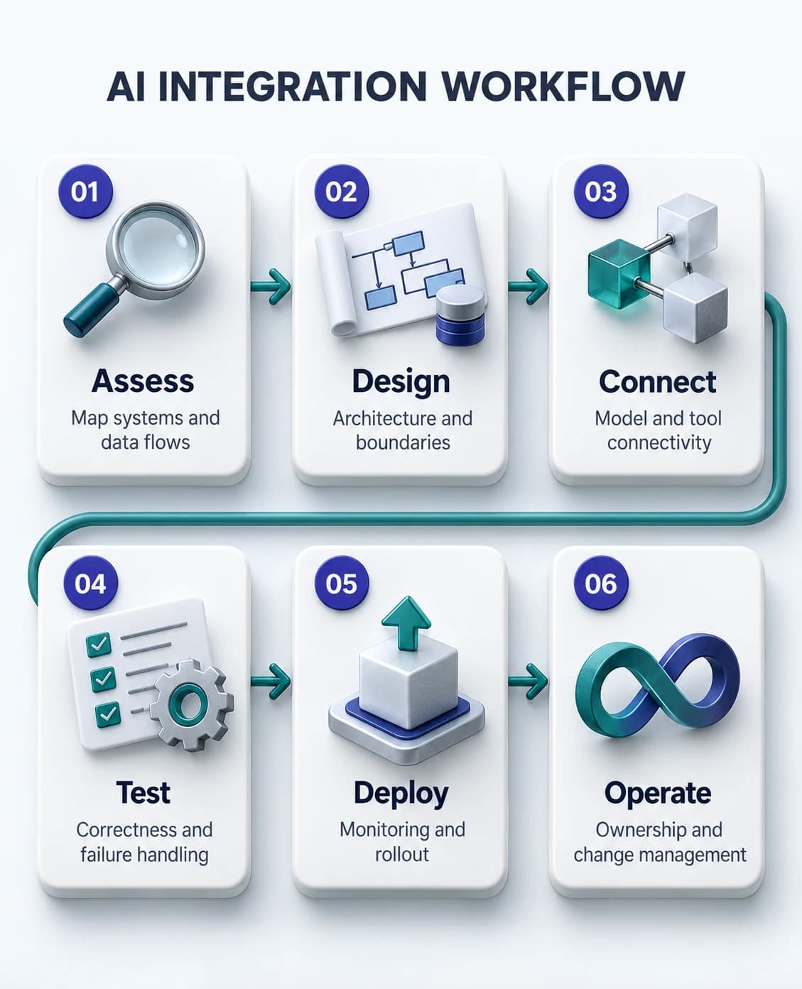 Six-step AI integration workflow from assessment to ongoing operations