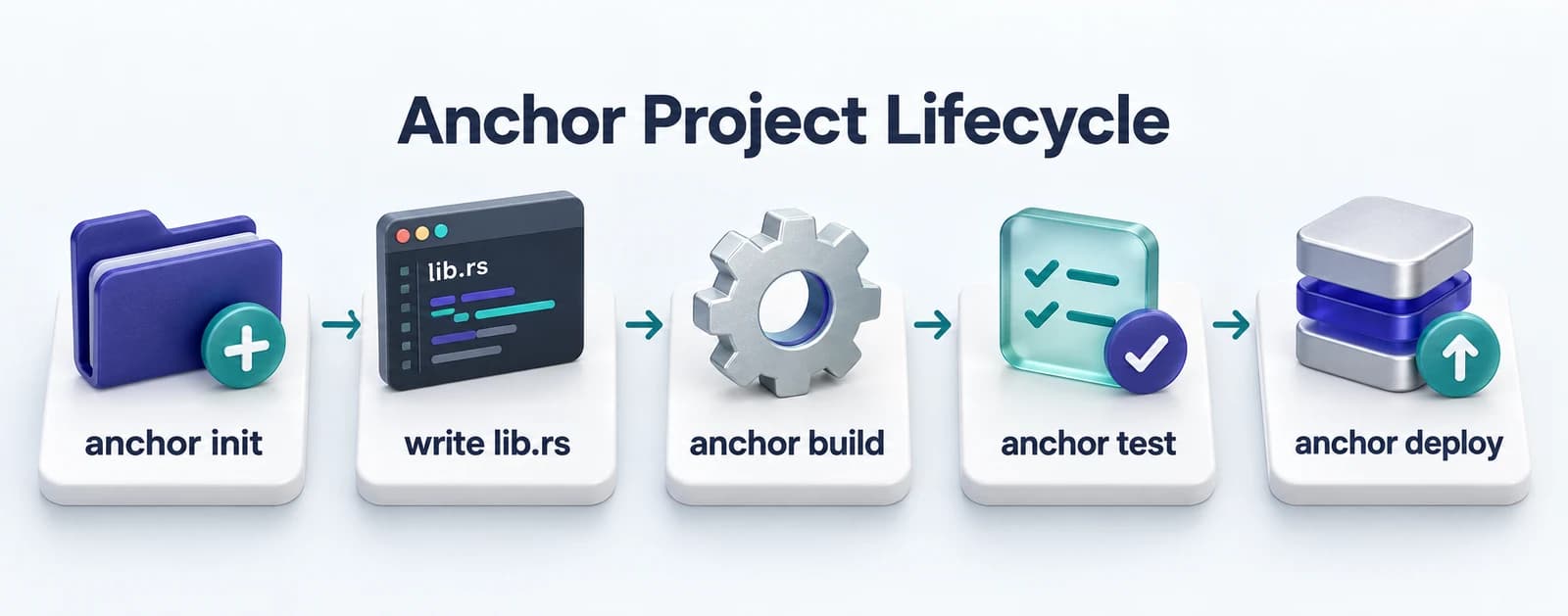 Anchor project lifecycle from init to deploy
