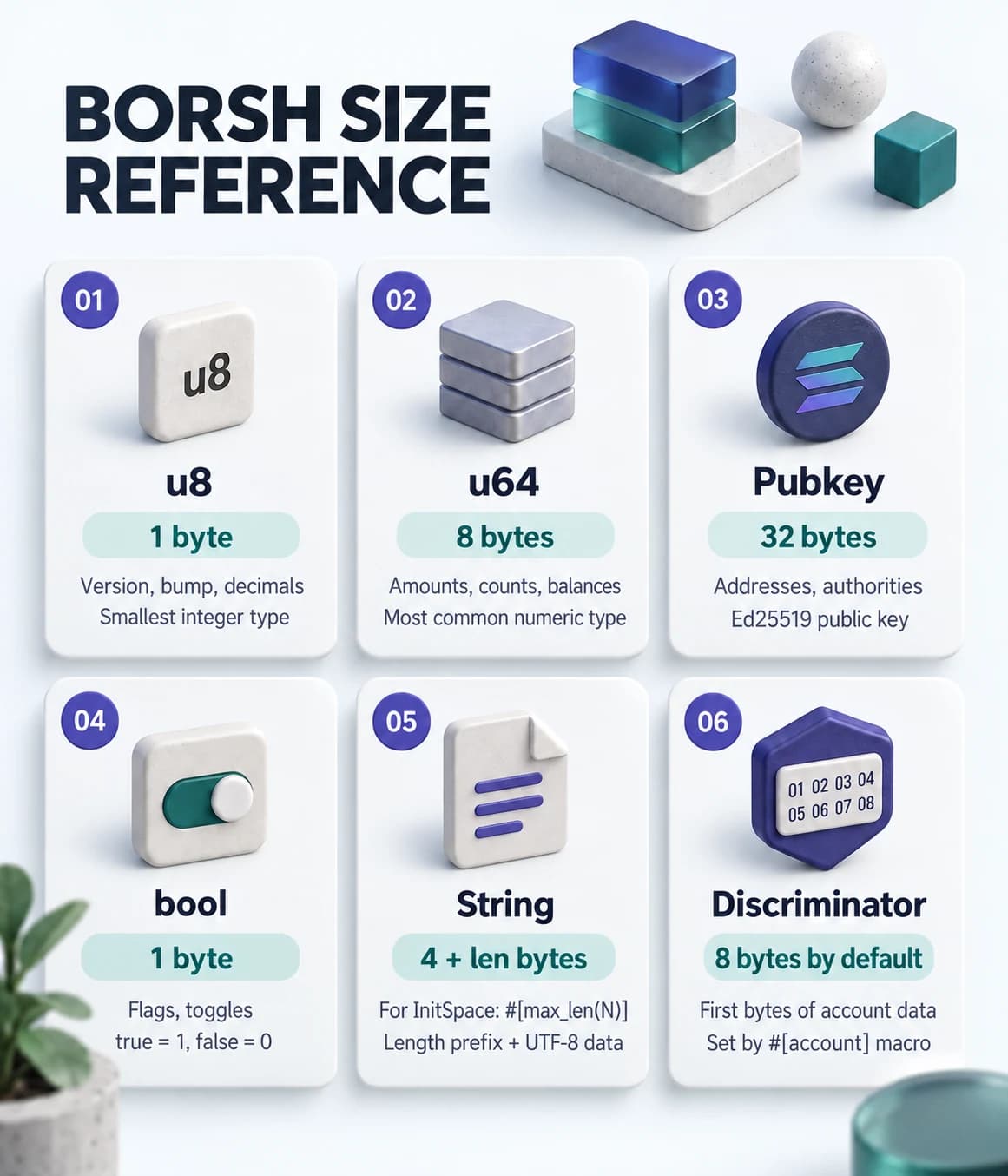Six numbered cards showing Borsh serialization sizes for common Solana types: u8, u64, Pubkey, bool, String, and the Anchor discriminator.