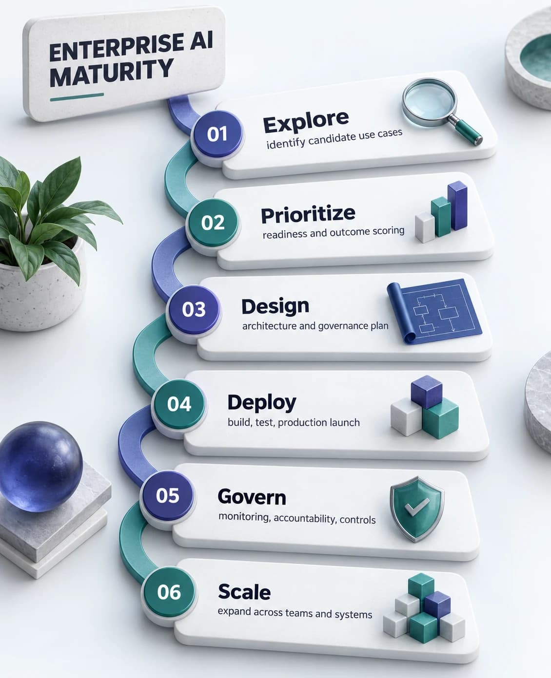 Enterprise AI maturity flow showing six stages from explore through scale