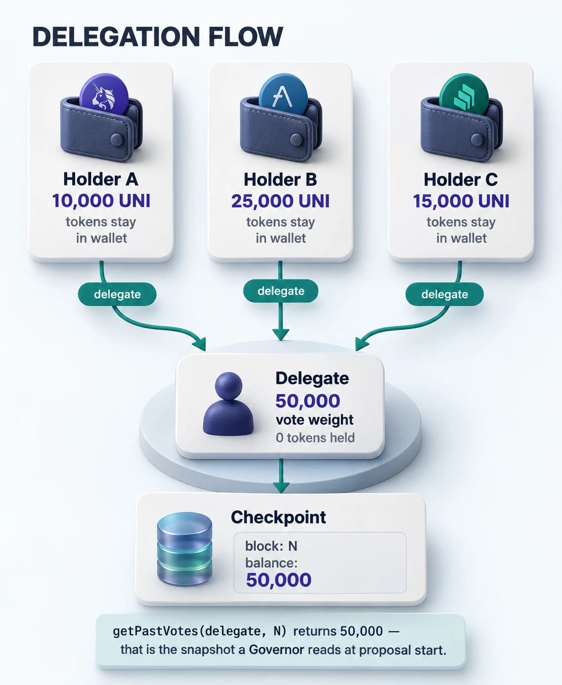 Three column flow diagram showing token holders on the left, a delegate address in the middle receiving vote weight from multiple holders, and a checkpoint snapshot stored against the delegate at a specific block number. The tokens remain in the original holder wallets while the vote weight aggregates at the delegate.