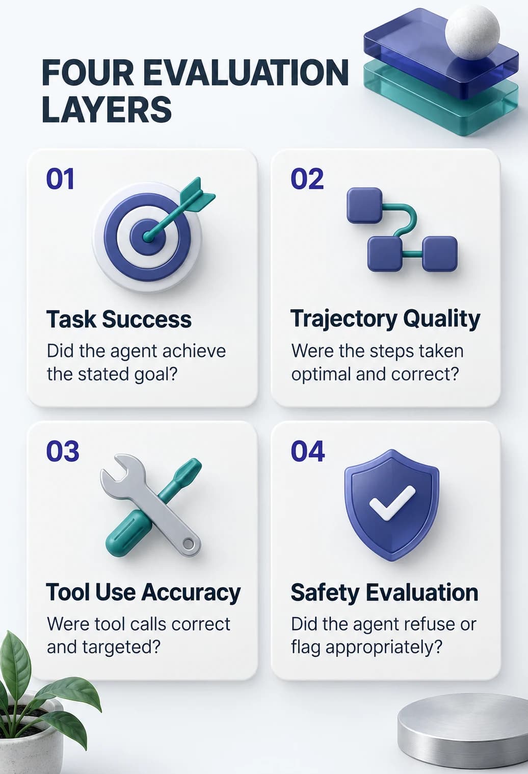 Four numbered cards showing the evaluation layers: task success, trajectory quality, tool use accuracy, and safety evaluation