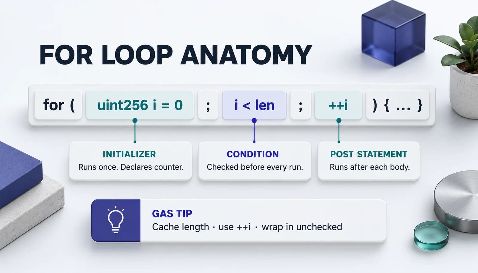Labeled diagram of a Solidity for loop header showing the initializer, condition, and post statement with annotations explaining each part.