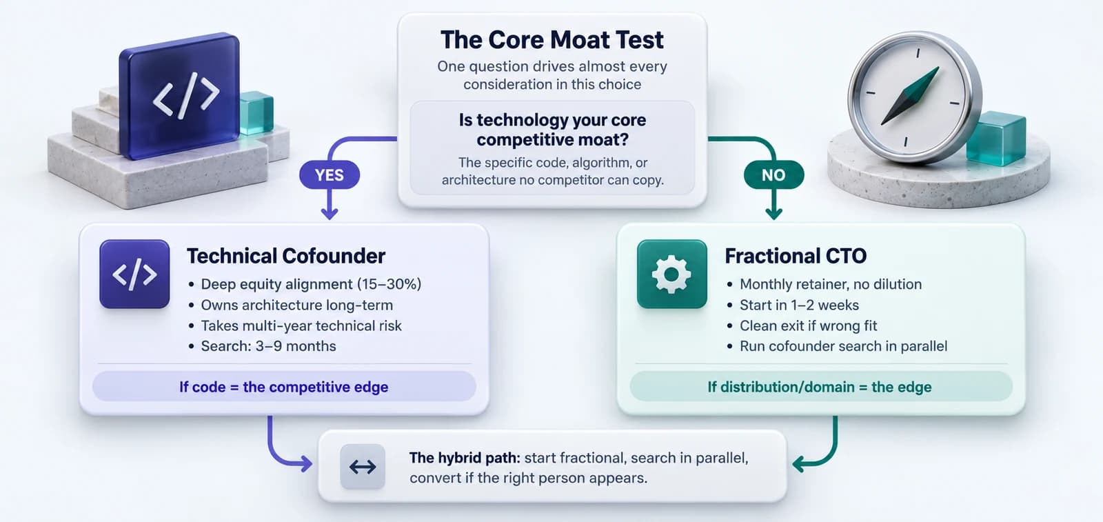 A split-path decision diagram showing the core moat test branching into two paths: tech is the moat leading to technical cofounder, and tech is the execution layer leading to fractional CTO.