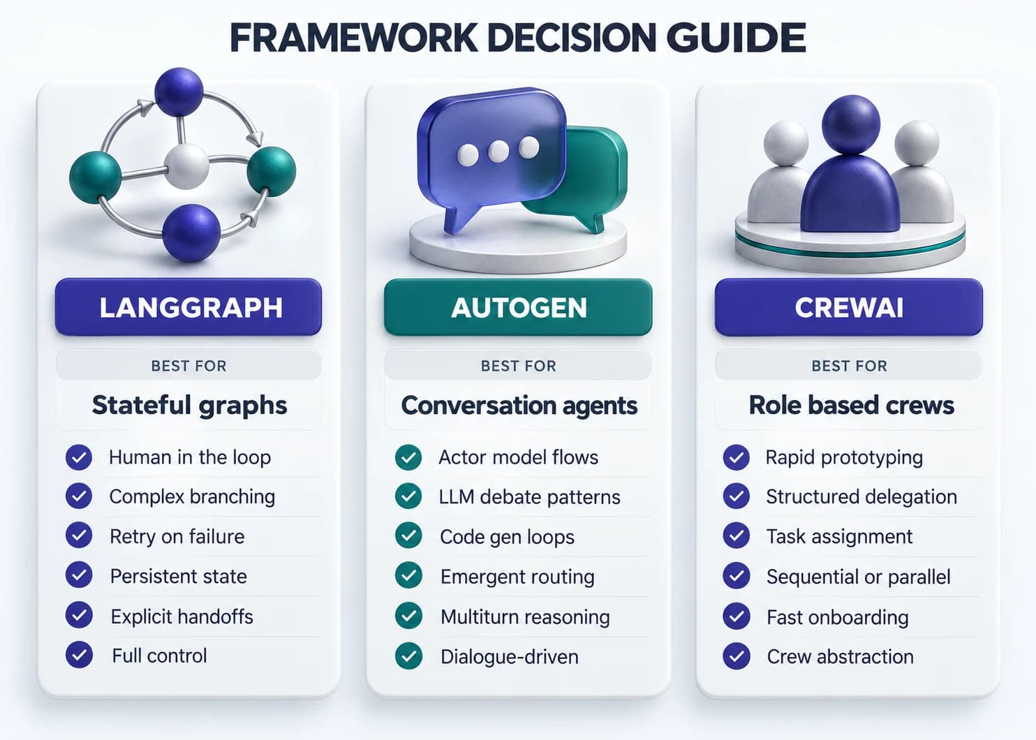 Three-column decision guide comparing LangGraph for stateful graph workflows, AutoGen for conversation actor patterns, and CrewAI for role based crew delegation.