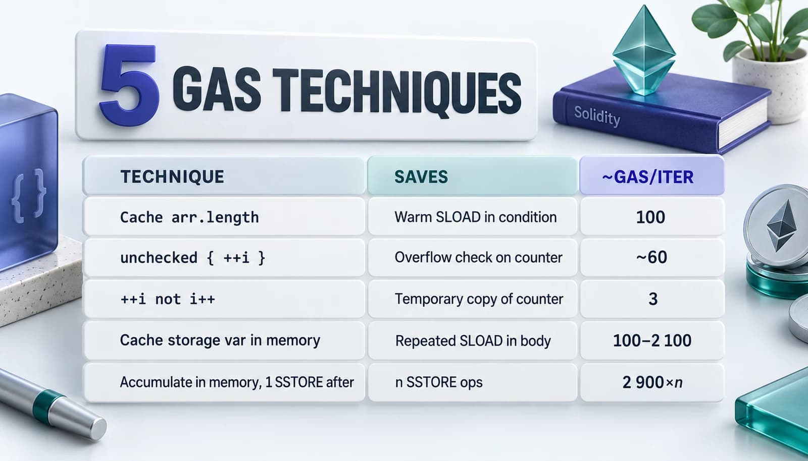 Five-row table listing loop gas optimization techniques: cache length, unchecked increment, prefix plus plus i, memory cache for storage reads, and accumulate in memory.