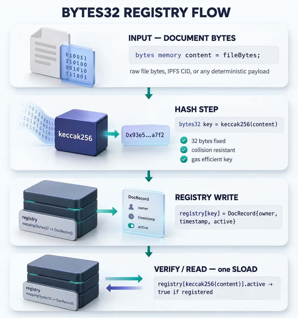 Flow diagram showing a document being hashed with keccak256 off-chain, the resulting bytes32 key being submitted to the smart contract, and a Record struct being stored at that key in the mapping.