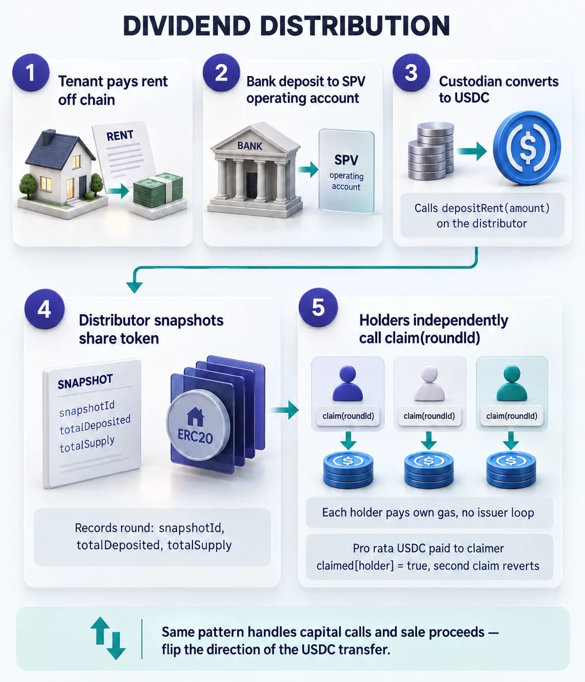 Six step rent distribution flow: tenant pays rent off chain, custodian converts to USDC and calls depositRent on the distributor, distributor snapshots the share token and records the round, share holders independently call claim on the distributor, distributor pays each holder their pro rata share based on the snapshot balance, claimed flag prevents double claim.