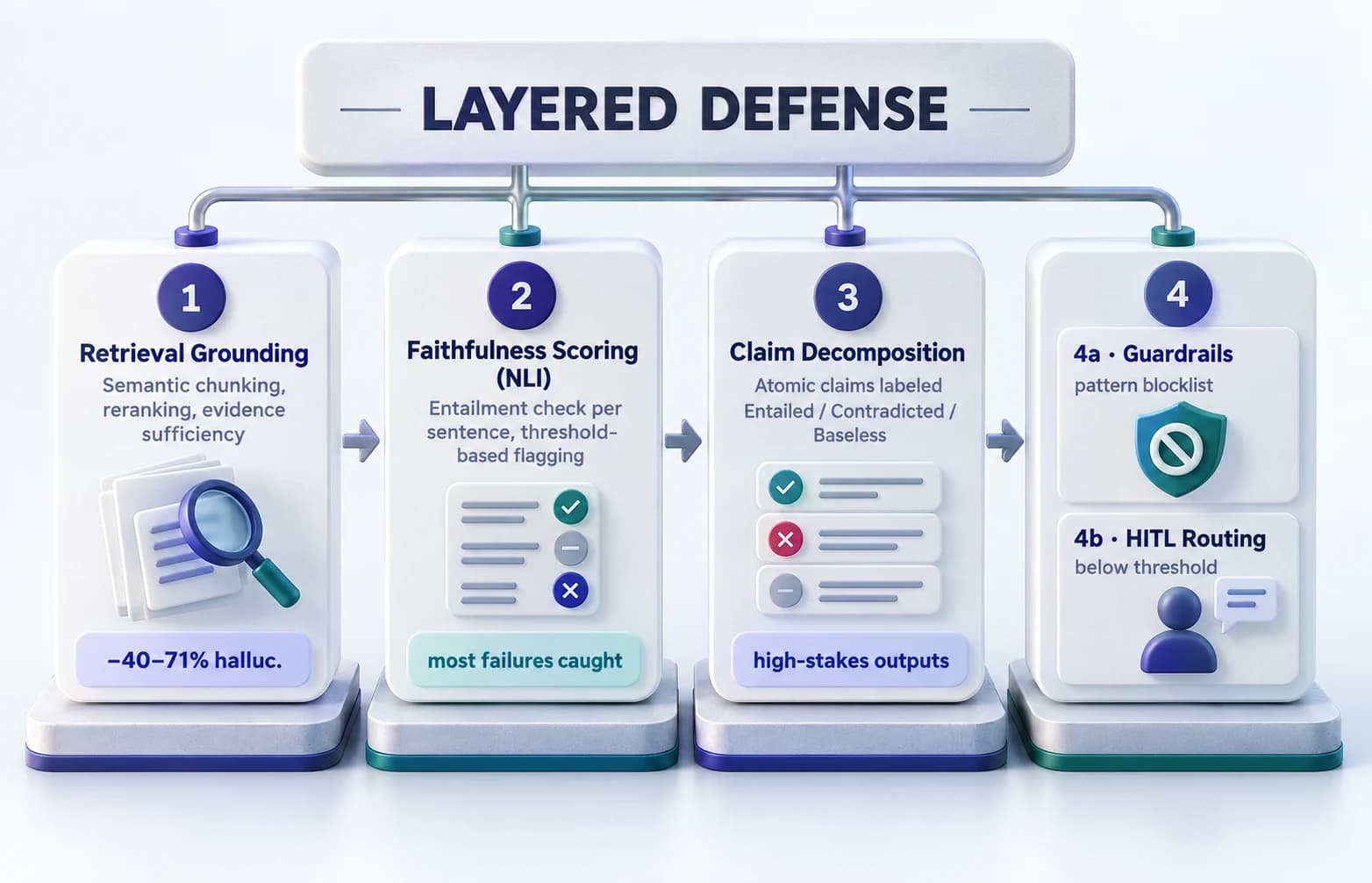 Four-layer RAG hallucination defense stack: retrieval grounding, faithfulness scoring, claim decomposition, and guardrails plus HITL routing, each targeting a different failure mode