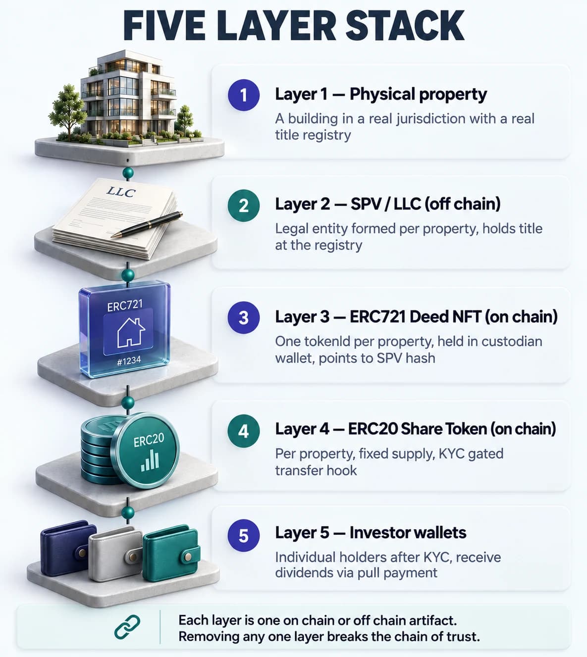 Five layer architecture diagram from physical property at the bottom up through the off chain SPV legal entity holding title, the custodian wallet holding the ERC721 deed NFT that references the SPV, the per property ERC20 share token tracking fractional ownership, and individual investor wallets at the top holding share balances after passing KYC.