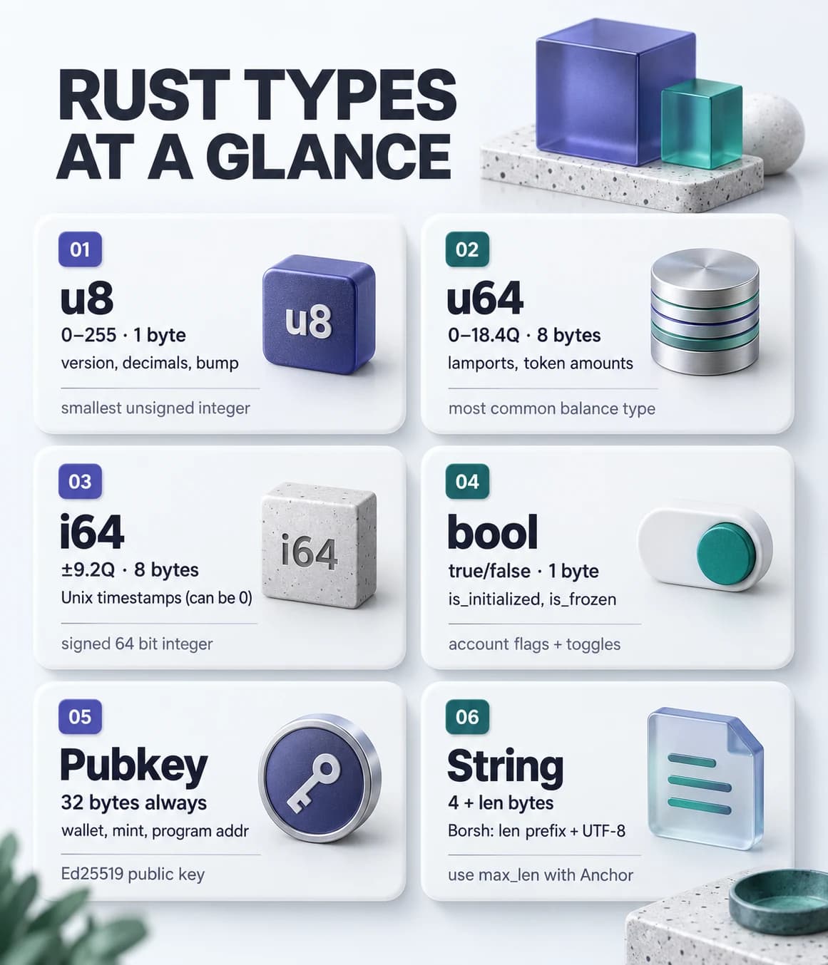 Six numbered cards showing Rust types used in Solana: u8, u64, i64, bool, Pubkey, and String with their byte sizes and typical use cases.
