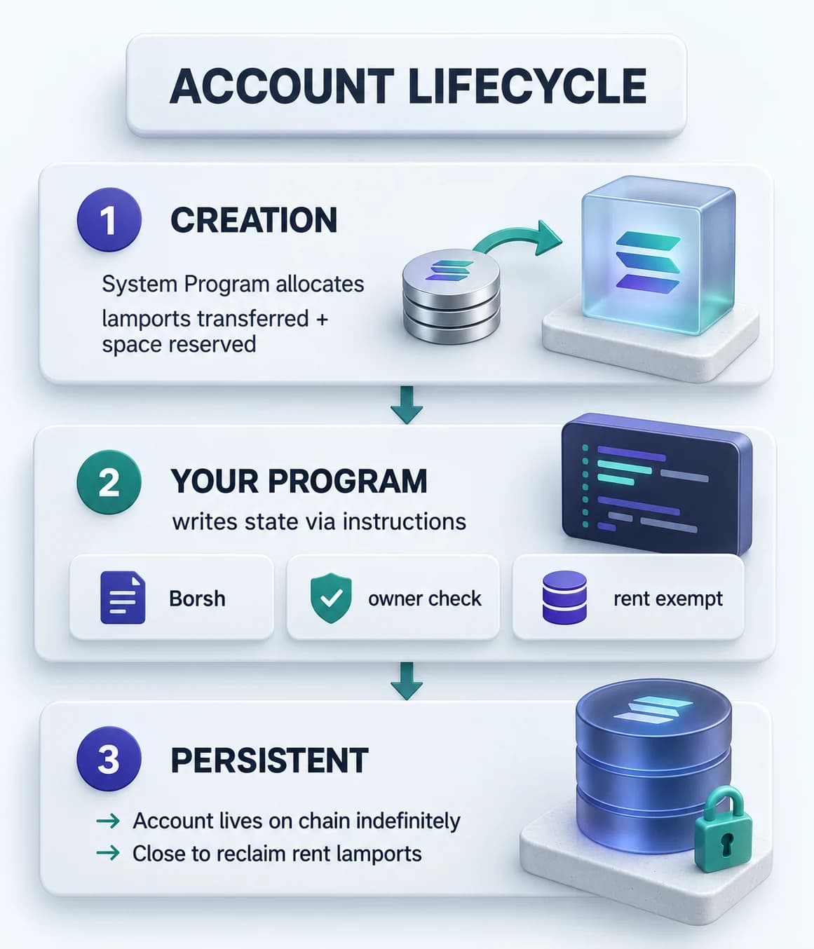 Vertical flow diagram showing account creation, program writes, and persistent on chain storage as three sequential steps.