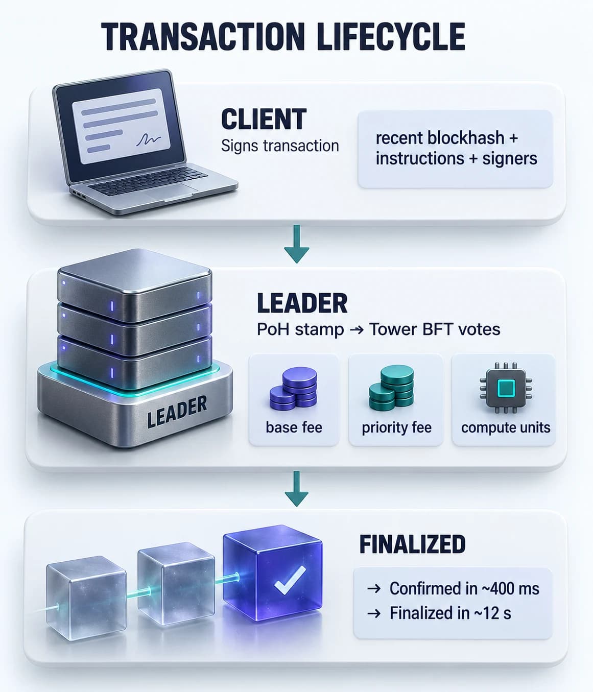 Vertical flow diagram showing a Solana transaction moving from client signing through a leader node to finalized status.