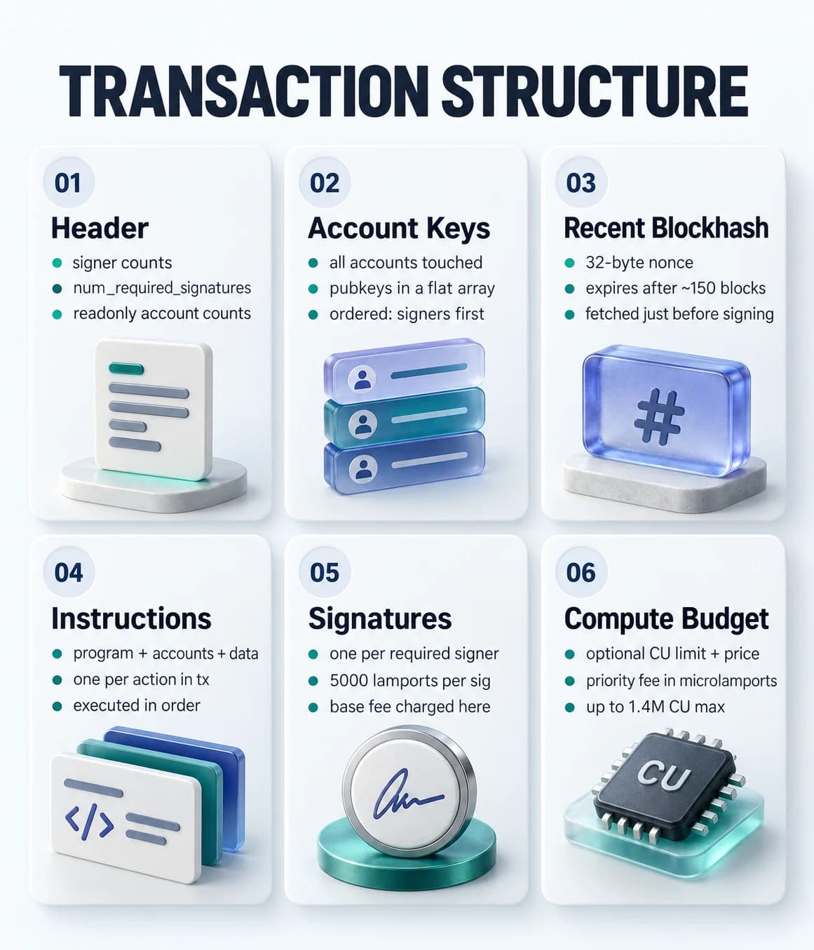 Six numbered cards showing the six components of a Solana transaction: header, account keys, recent blockhash, instructions, signatures, and compute budget.