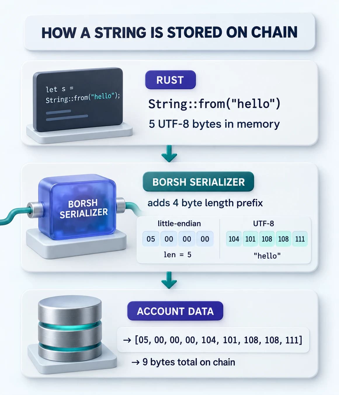 Vertical flow diagram showing a Rust String value passing through the Borsh serializer to produce a 9 byte on chain representation with a 4 byte length prefix.