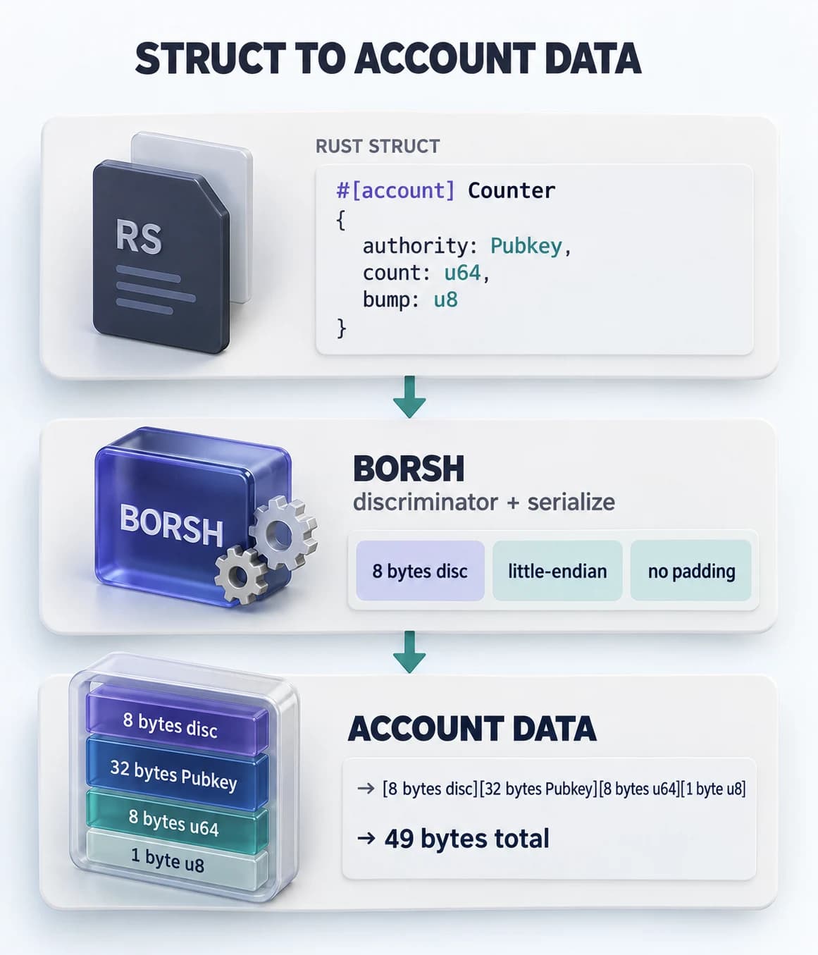 Vertical flow diagram showing an Anchor Counter struct passing through Borsh serialization to produce 49 bytes of account data with an 8 byte discriminator prefix.