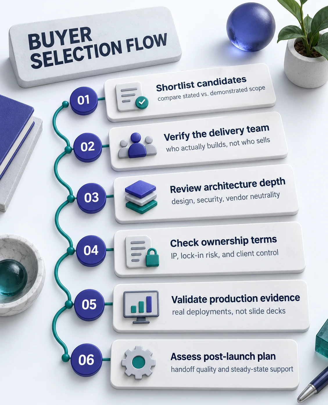 Six-step buyer flow for selecting an AI consulting firm from shortlist through production accountability